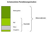 Schemaskizze Parzellenorganisation 