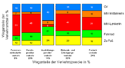 Verkehrszweck 