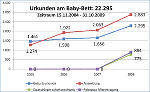Anträge am Baby-Bett sind für Eltern echte Zeitersparnis. 