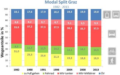 Mobilitätsverhalten der Grazer Wohnbevölkerung 2013, ZIS+P Mobilitätsverhalten der Grazer Wohnbevölkerung 2013, ZIS+P