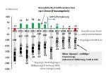 Der konsolidierte Cashflow nach Zinsen wird den Auszahlungen für Investitionen und Tilgungen gegenübergestellt.