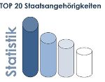 TOP 20 Staatsangehörigkeiten © Migrant:innenbeirat TOP 20 Staatsangehörigkeiten