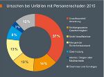 Ursachen für Unfälle: Unachtsamkeit, zu hohe Geschwindigkeit © Grafik: ASFINAG Ursachen für Unfälle: Unachtsamkeit, zu hohe Geschwindigkeit © Grafik: ASFINAG