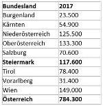 Verletzte nach Bundesländern © KFV Verletzte nach Bundesländern © KFV