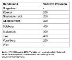 Anzahl der Personen, die durchschnittlich pro Jahr nach einem Rodelunfall im Krankenhaus nachbehandelt werden müssen, nach Bundesländern © KFV Anzahl der Personen, die durchschnittlich pro Jahr nach einem Rodelunfall im Krankenhaus nachbehandelt werden müssen, nach Bundesländern © KFV