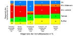 Verkehrsmittelaufteilung und Verkehrszweck © ZIS+P Verkehrsmittelaufteilung und Verkehrszweck