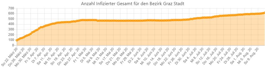 Corona-Infizierte in Graz-Stadt