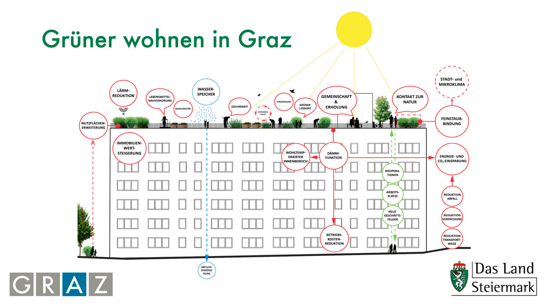 Dachgärten erfüllen viele Funktionen - hier eine Übersicht aus der Studie © Institut für Wohnbauforschung Dachgärten erfüllen viele Funktionen - hier eine Übersicht aus der Studie