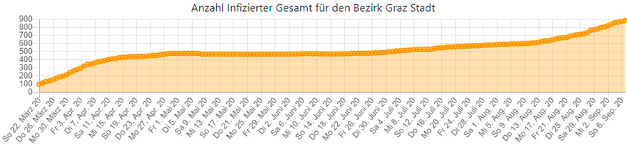 Zeitreihe: Neuinfektionen in Graz