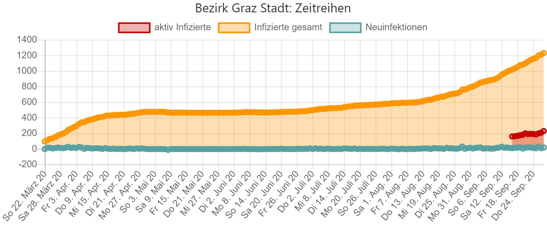 Die Entwicklung der Infektionen in Graz