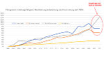 Die finanziellen Entwicklungen der Stadt Graz seit 2004.