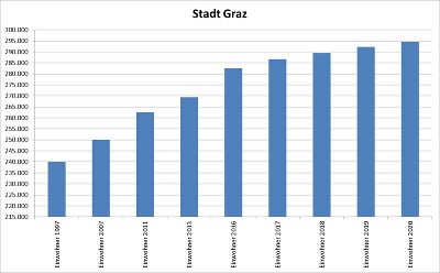 Übersicht Bevölkerungsstand