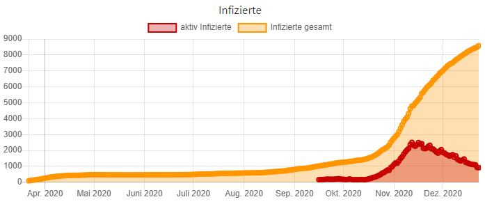 Die aktuellen Infektionszahlen in Graz