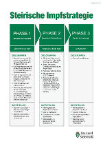Steirische Impfstrategie © Land Steiermark Steirische Impfstrategie