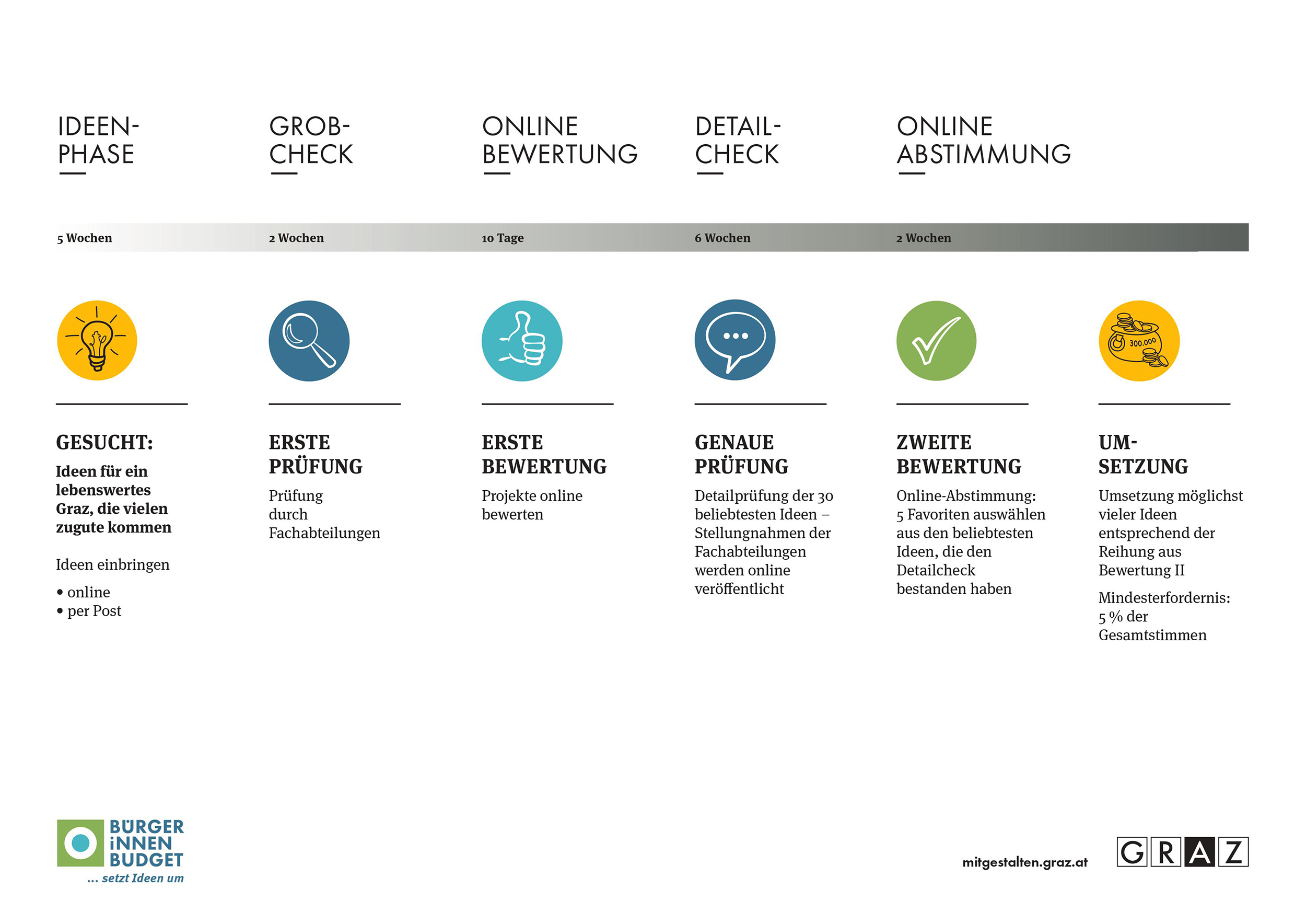 Ablaufgrafik des BürgerInnenbudgets