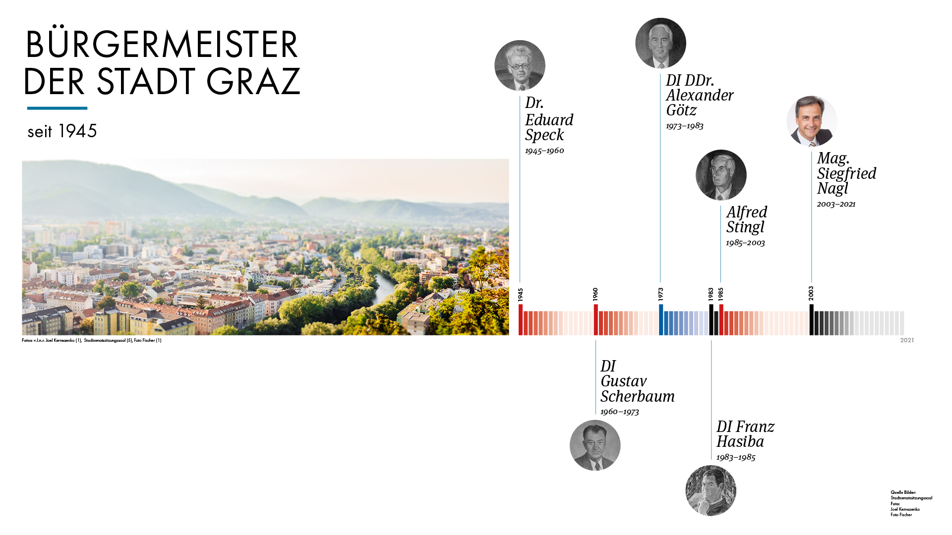 Die Amtsperioden der Grazer Bürgermeister im Überblick