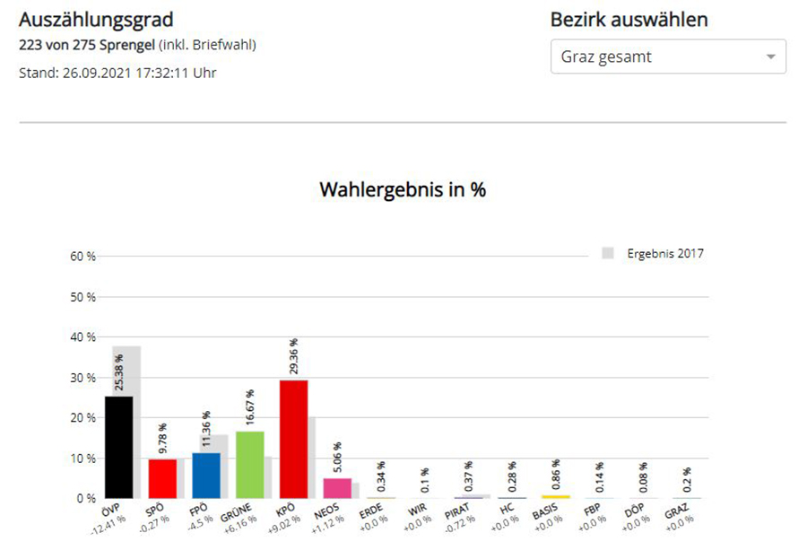 Mit Klick auf die Präsentation geht's zu den Wahlergebnissen