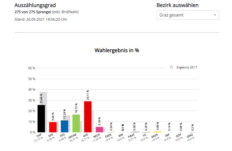 Mit Klick auf die Präsentation geht's zu den Wahlergebnissen