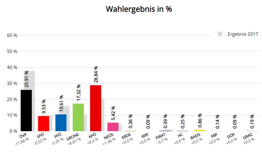 Das vorläufige Endergebnis inklusive Briefwahlstimmen