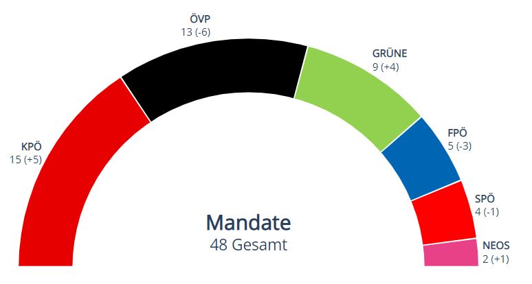 Die Mandatsvergabe im Gemeinderat