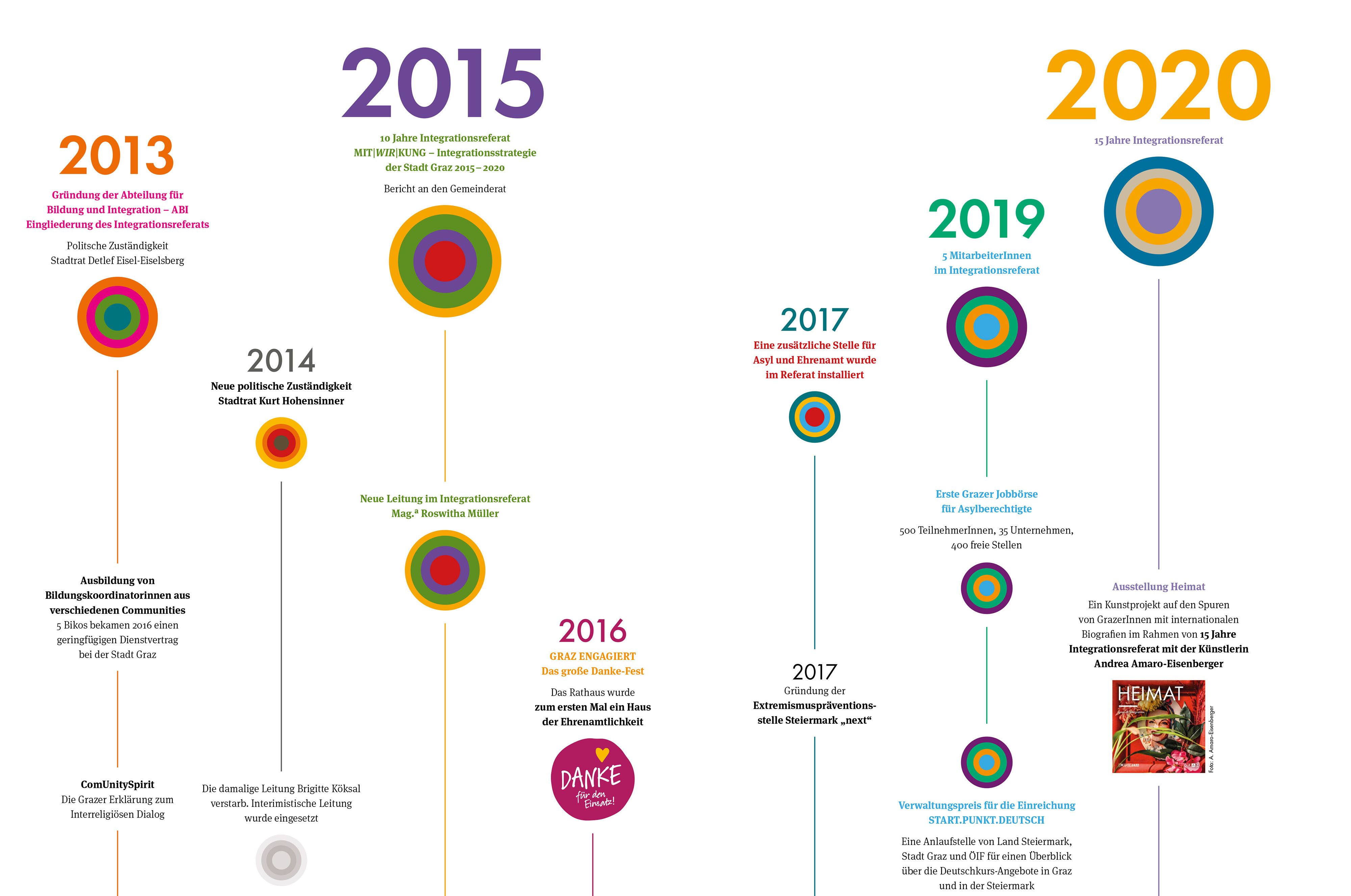 Die Meilensteine finden Sie in höherer Auflösung unter "Mehr zum Thema" zum Download
