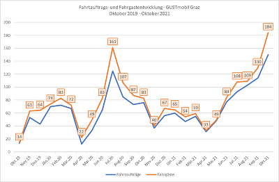 Entwicklung Fahrgastzahlen © ISTmobil Entwicklung Fahrgastzahlen