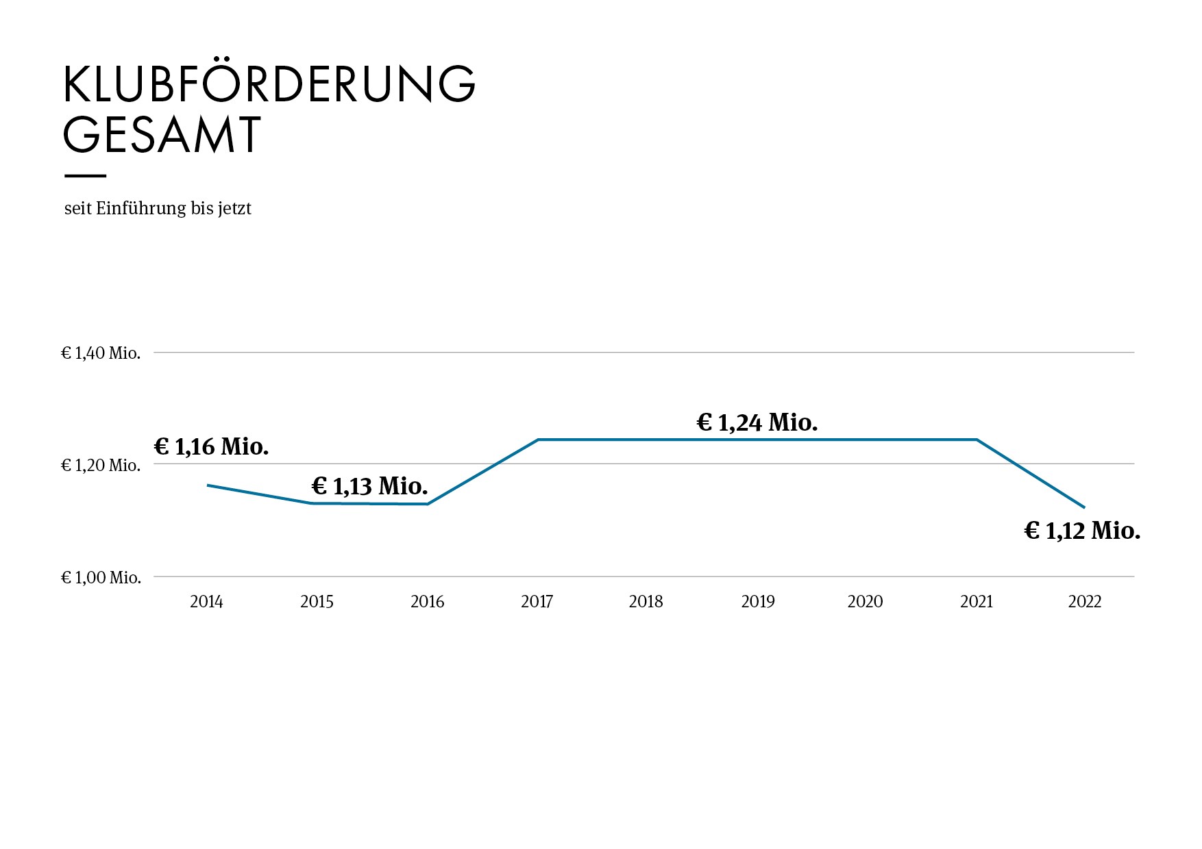 Die Klubförderung hat den tiefsten Stand seit ihrer Einführung im Jahr 2014 erreicht. © Büro Bürgermeisterin Elke Kahr Die Klubförderung hat den tiefsten Stand seit ihrer Einführung im Jahr 2014 erreicht.