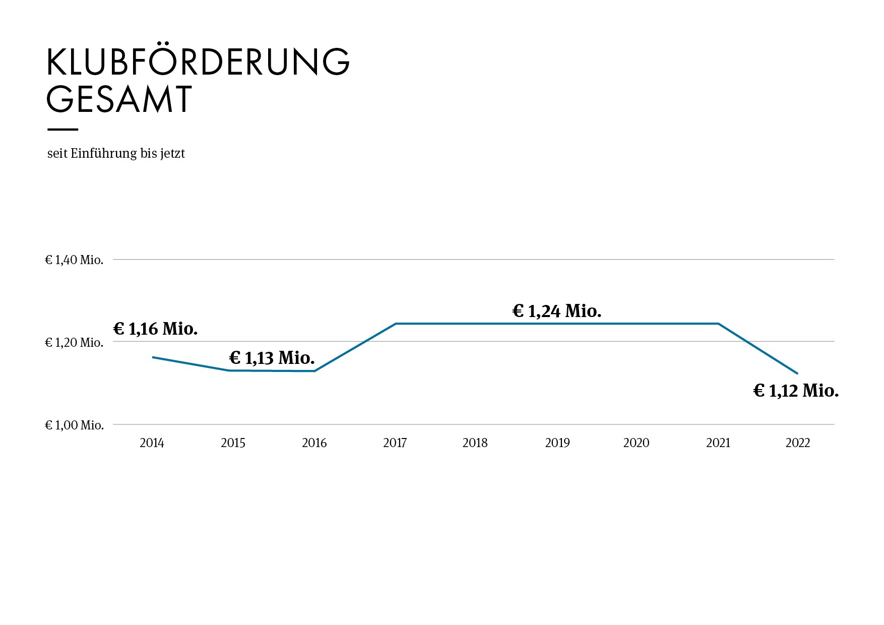 Die Klubförderung hat den tiefsten Stand seit ihrer Einführung im Jahr 2014 erreicht.