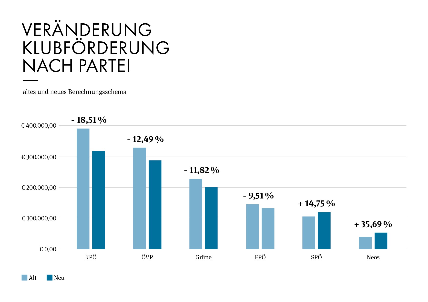 Förderungen als Grafik dargestellt.