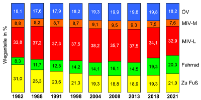 Modal Split 1982 - 2021