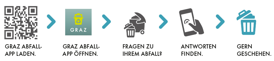 Abfall-App-Grafik, die zeigt, wie das Service funktioniert.