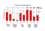 Verkehrsmittel + Zeitkartenbesitz