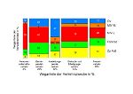 Verkehrsmittelaufteilung und Verkehrszweck 