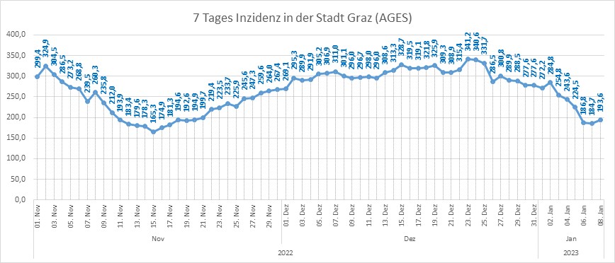 7-Tage-Inzidenz: Die Zahlen in dieser Grafik können von jener in der Tabelle leicht abweichen, weil die AGES nachträglich oft Korrekturen vornimmt, zum Beispiel wenn Personen in anderen Gemeinden oder Bezirken wohnhaft sind und nachträglich anders zugeordnet werden müssen.. © Stadt Graz/Gesundheitsamt; Datenquelle: AGES 7-Tage-Inzidenz: Die Zahlen in dieser Grafik können von jener in der Tabelle leicht abweichen, weil die AGES nachträglich oft Korrekturen vornimmt, zum Beispiel wenn Personen in anderen Gemeinden oder Bezirken wohnhaft sind und nachträglich anders zugeordnet werden müssen..