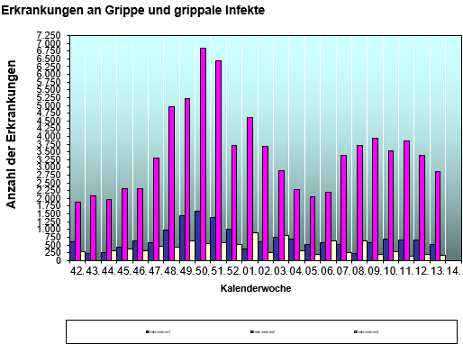 Grippeerkrankungen 2022/2023