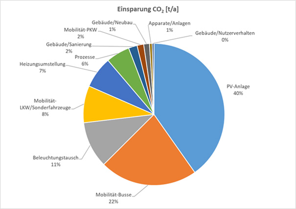 CO2-Einsparung im Haus Graz