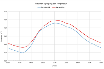 Vergleich mittlerer Tagestemperatur. 