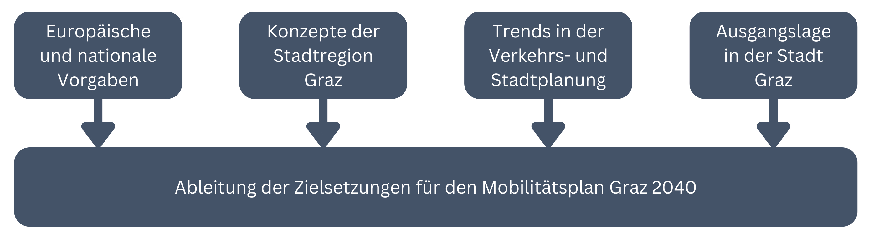 Rahmenbedingungen des Mobilitätsplan Graz 2040