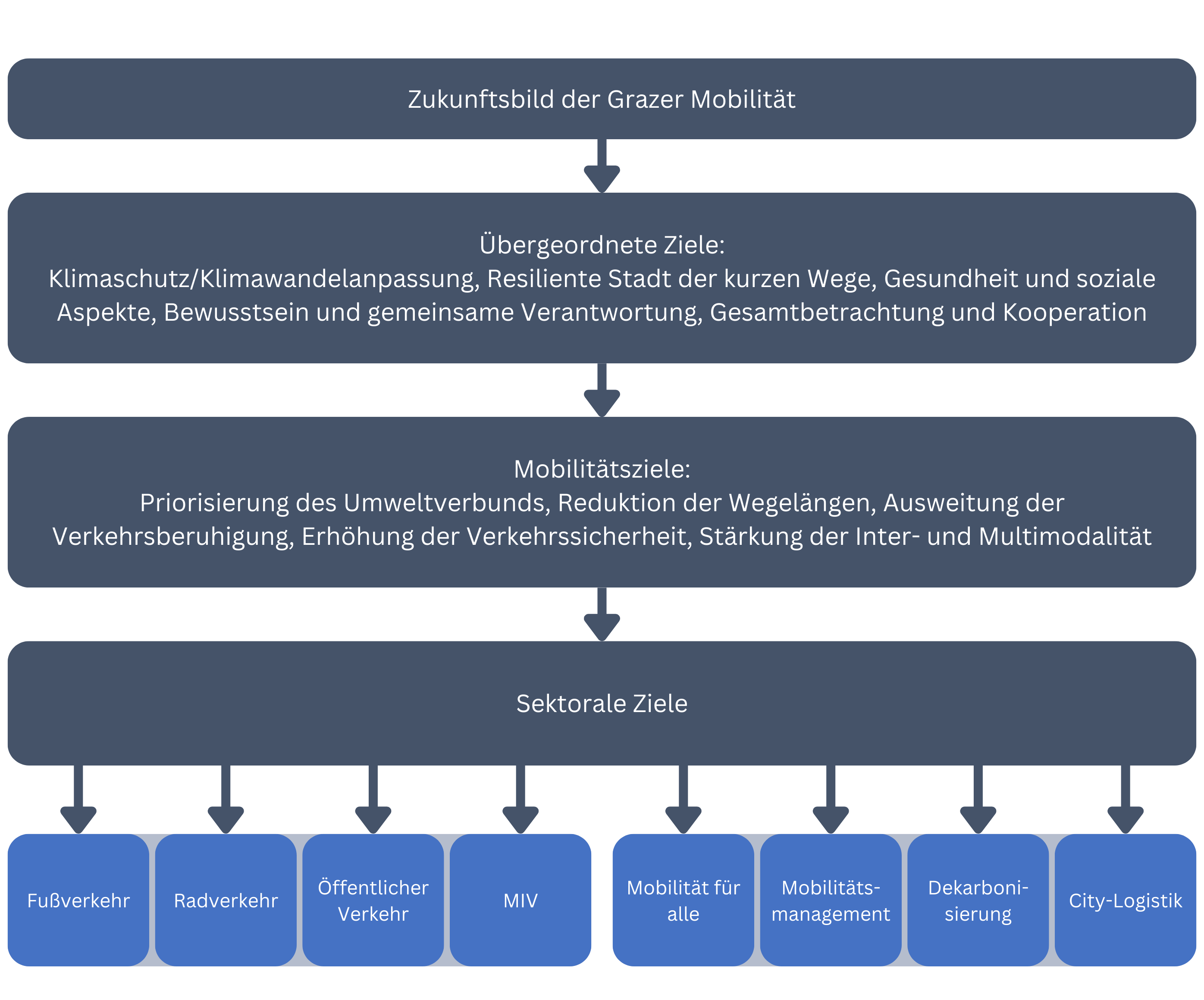 Struktur des Zielgerüsts