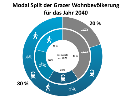 Modal Split der Grazer Wohnbevölkerung für das Jahr 2040 © Stadt Graz/ con.sens Modal Split der Grazer Wohnbevölkerung für das Jahr 2040