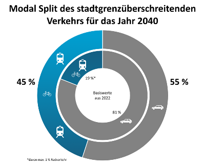 Modal Split des stadtgrenzüberschreitenden Verkehrs für das Jahr 2040 © Stadt Graz/ con.sens Modal Split des stadtgrenzüberschreitenden Verkehrs für das Jahr 2040