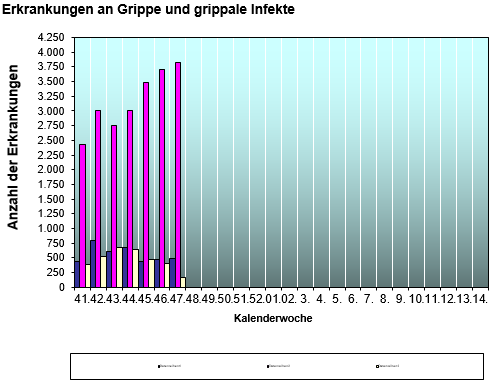 Grippeerkrankungen 2023/2024