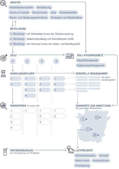 Überblick der Methodik