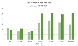 Radfahrer:innen pro Tag