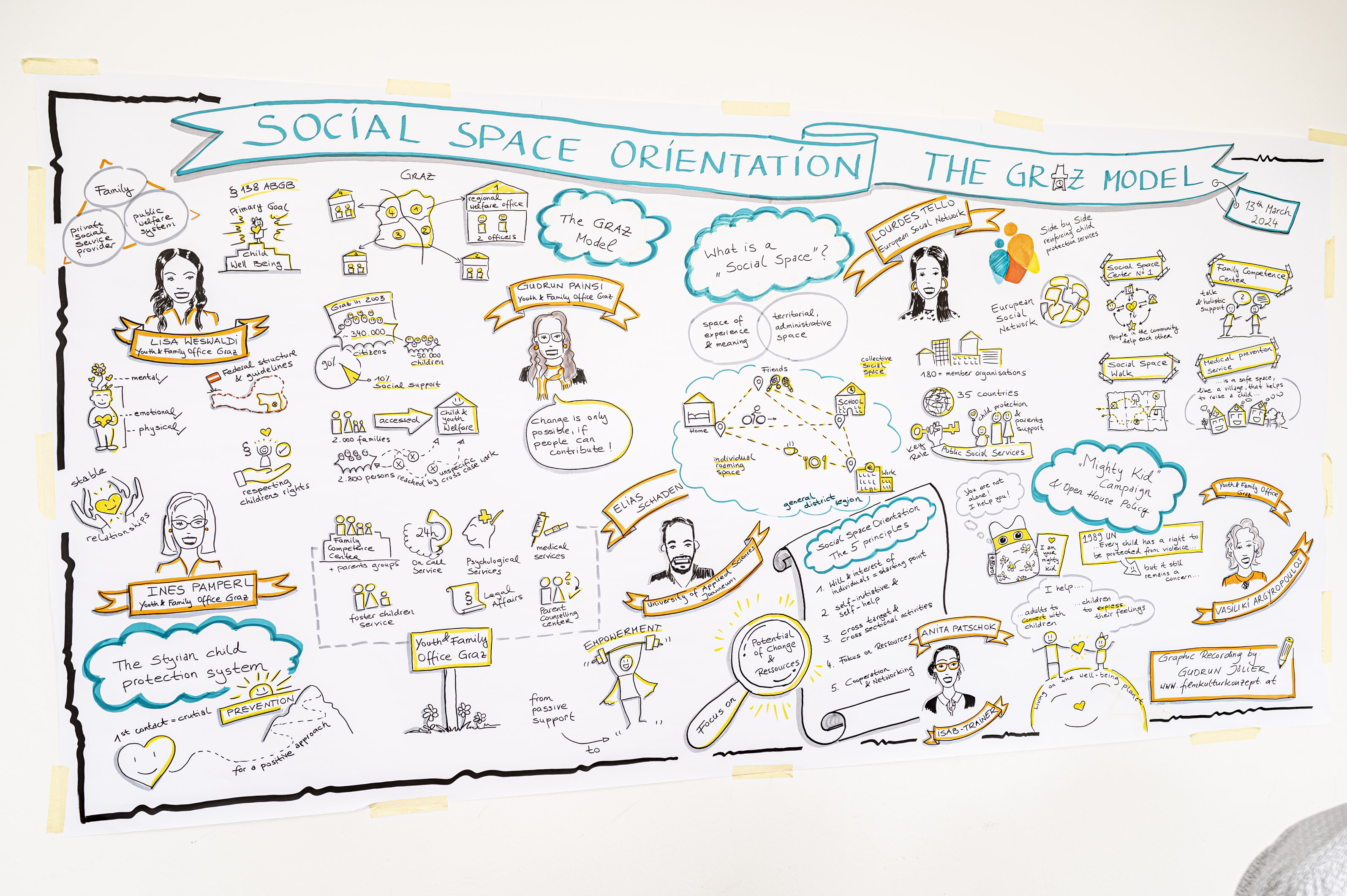 Social Space Orientation - The Graz Model