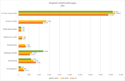 Vergleich DTV