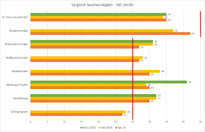 Vergleich V85 [km/h]
