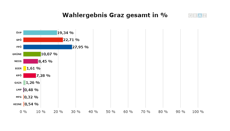 Das erste Zwischenergebnis aus Graz nach 33 von 279 ausgezählten Sprengel.
