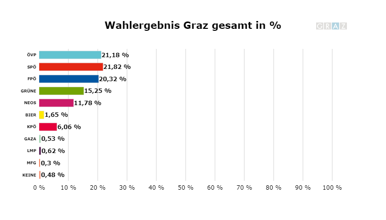 Das Zwischenergebnis, kurz bevor alle Sprengel ausgezählt sind.