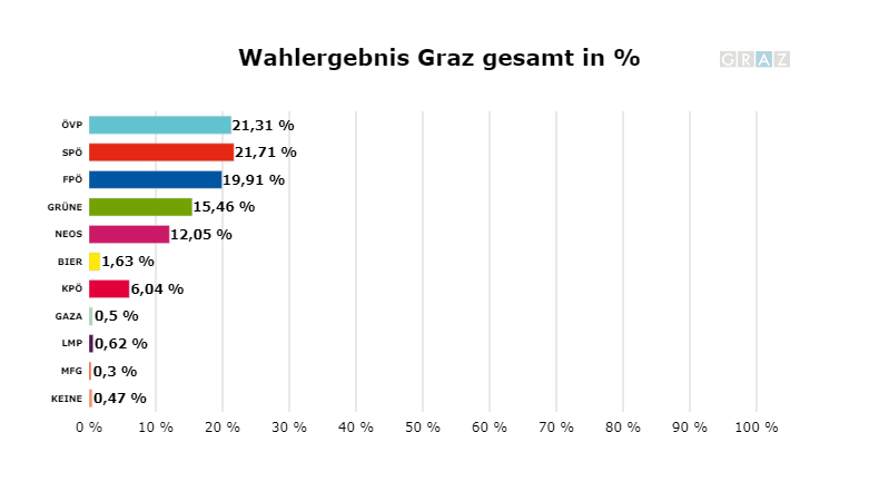 Das vorläufige Endergebnis aus Graz